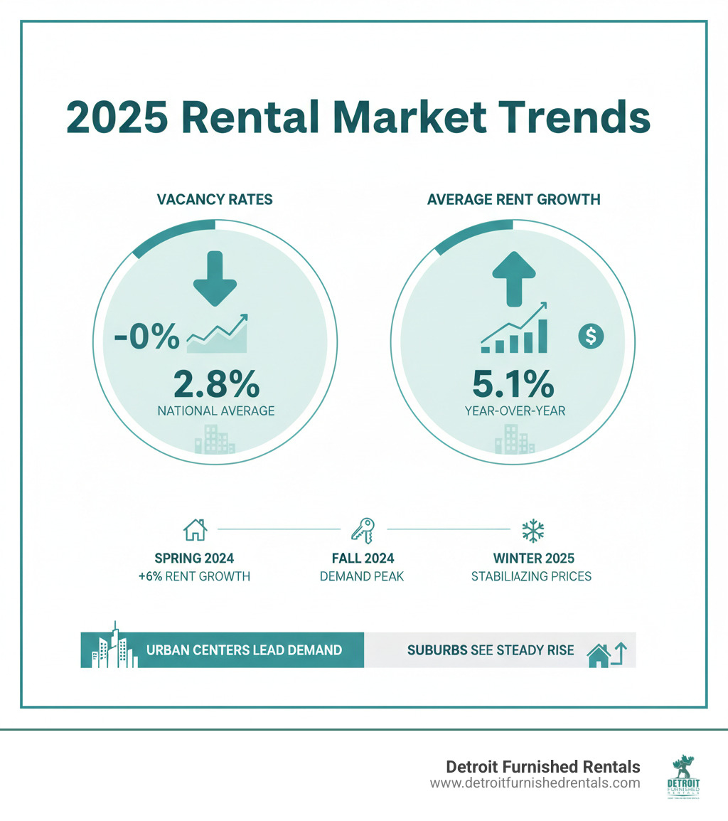 Infographic showing current rental market trends, including vacancy rates and average rent growth - apartment rentals infographic 
