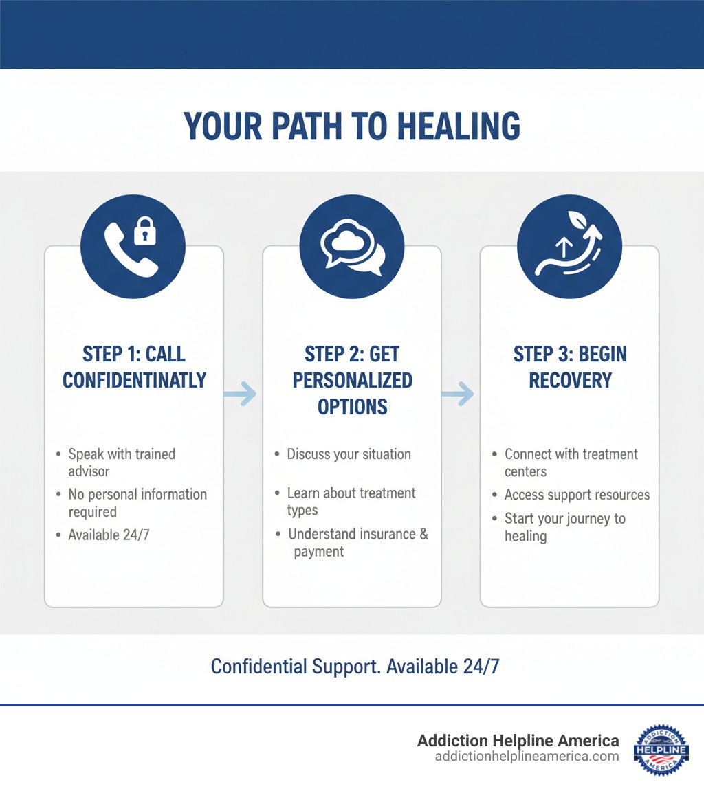 infographic showing three steps: Step 1 - Call Confidentially (speak with trained advisor, no personal information required, available 24/7), Step 2 - Get Personalized Options (discuss your situation, learn about treatment types, understand insurance and payment), Step 3 - Begin Recovery (connect with treatment centers, access support resources, start your journey to healing) - addiction and rehab hotlines infographic  infographic showing three steps: Step 1 - Call Confidentially (speak with trained advisor, no personal information required, available 24/7), Step 2 - Get Personalized Options (discuss your situation, learn about treatment types, understand insurance and payment), Step 3 - Begin Recovery (connect with treatment centers, access support resources, start your journey to healing) - addiction and rehab hotlines infographic