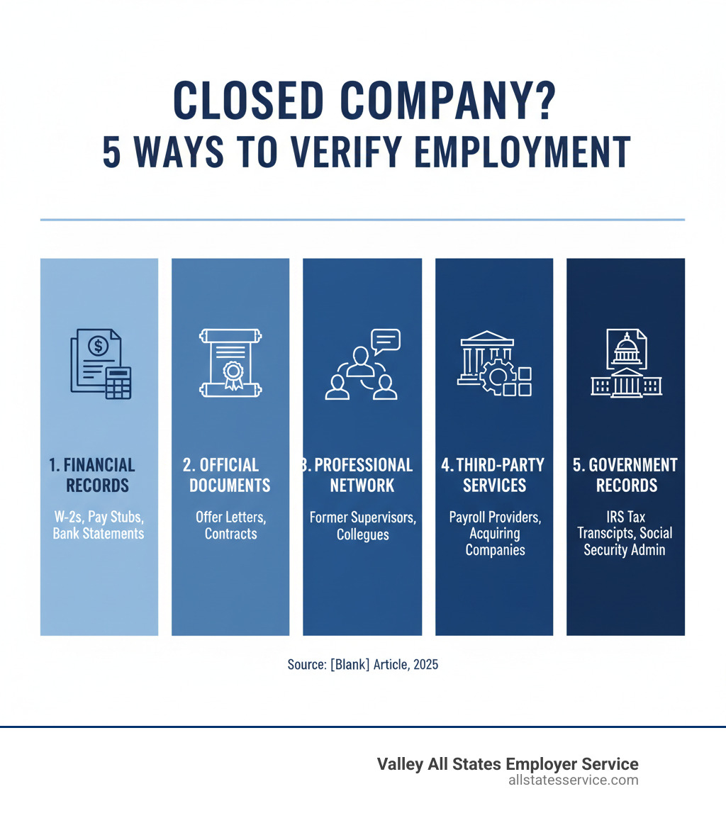Infographic showing the five main methods to verify employment when a previous company has closed: financial documents like W-2s and pay stubs, official company letters and contracts, professional network contacts including former supervisors, third-party services like payroll providers or acquiring companies, and government records from the IRS and Social Security Administration - background verification previous company closed infographic 