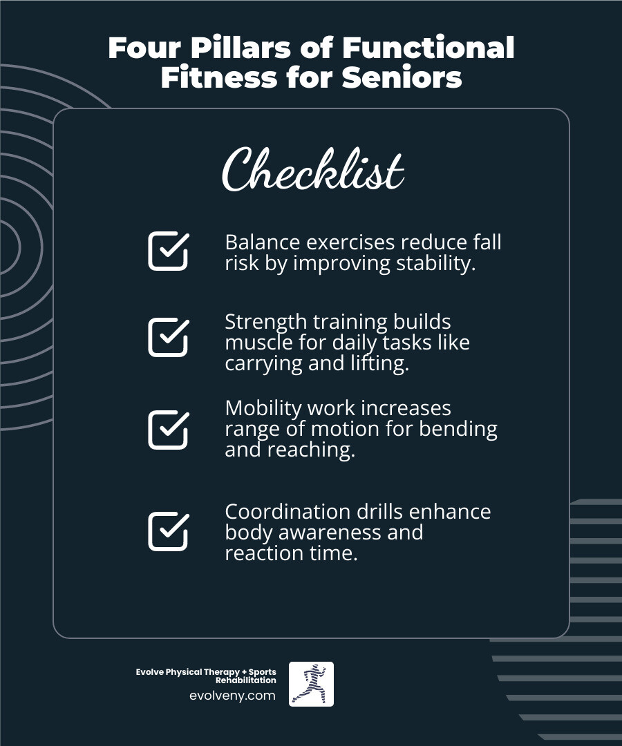 Infographic showing the four pillars of functional fitness for seniors: Balance exercises reduce fall risk by improving stability; Strength training builds muscle for daily tasks like carrying and lifting; Mobility work increases range of motion for bending and reaching; Coordination drills enhance body awareness and reaction time - functional fitness seniors infographic checklist-dark-blue Infographic showing the four pillars of functional fitness for seniors: Balance exercises reduce fall risk by improving stability; Strength training builds muscle for daily tasks like carrying and lifting; Mobility work increases range of motion for bending and reaching; Coordination drills enhance body awareness and reaction time - functional fitness seniors infographic checklist-dark-blue