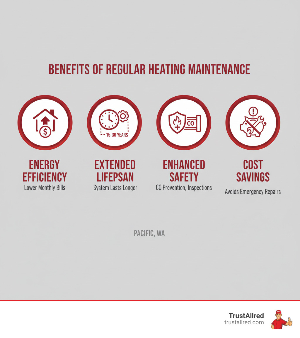 Infographic showing four key benefits of regular heating maintenance: improved energy efficiency with lower monthly bills, extended system lifespan of 15-30 years, enhanced safety through carbon monoxide prevention and heat exchanger inspections, and significant cost savings by avoiding emergency repairs - heating maintenance in pacific, wa infographic 
