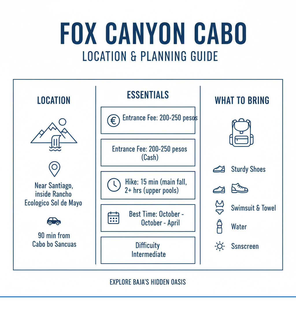 Fox Canyon location and planning guide - fox canyon cabo infographic  Fox Canyon location and planning guide - fox canyon cabo infographic