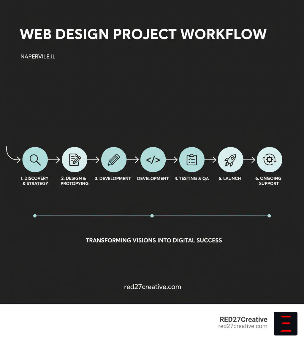 Infographic illustrating the typical web design project workflow from initial consultation to launch and ongoing support. - Naperville IL web design infographic Infographic illustrating the typical web design project workflow from initial consultation to launch and ongoing support. - Naperville IL web design infographic