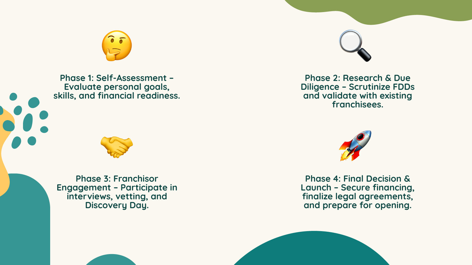 Infographic showing the 4 key phases of the franchise selection process: Phase 1 - Self-Assessment (evaluating personal goals, skills, and financial readiness), Phase 2 - Research & Selection (reviewing FDDs, validating with franchisees, assessing market demand), Phase 3 - Franchisor Engagement (applications, interviews, Discovery Day, mutual vetting), and Phase 4 - Deal Finalization (legal review, financing, training, and launch) - franchise selection process infographic 4_facts_emoji_nature
