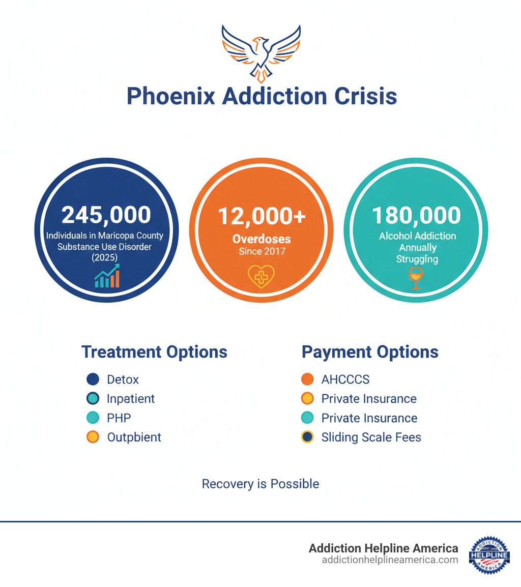 Infographic showing Phoenix addiction statistics: 245,000 people with substance abuse disorder in Maricopa County, 12,000+ overdoses since 2017, 180,000 struggling with alcohol addiction annually, and treatment options including detox, inpatient, PHP, IOP, and outpatient programs with payment options like AHCCCS, private insurance, and sliding scale fees - drug treatment centers in phoenix az infographic  Infographic showing Phoenix addiction statistics: 245,000 people with substance abuse disorder in Maricopa County, 12,000+ overdoses since 2017, 180,000 struggling with alcohol addiction annually, and treatment options including detox, inpatient, PHP, IOP, and outpatient programs with payment options like AHCCCS, private insurance, and sliding scale fees - drug treatment centers in phoenix az infographic