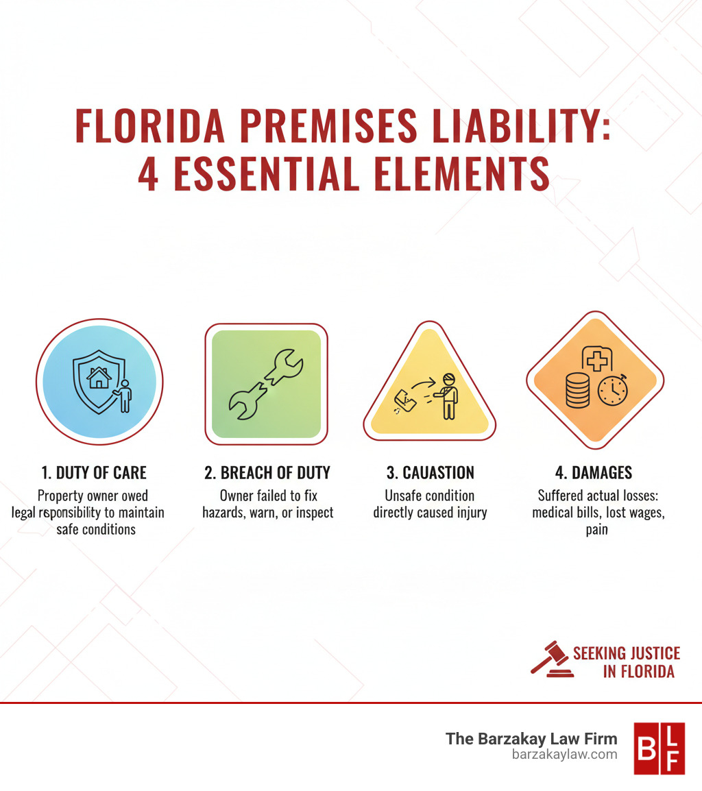 Infographic showing the four elements required to prove premises liability negligence in Florida: 1) Duty of Care - Property owner owed you a legal responsibility to maintain safe conditions; 2) Breach of Duty - Owner failed to fix hazards, warn visitors, or inspect property; 3) Causation - The unsafe condition directly caused your injury; 4) Damages - You suffered actual losses like medical bills, lost wages, and pain - Premises liability lawyer infographic Infographic showing the four elements required to prove premises liability negligence in Florida: 1) Duty of Care - Property owner owed you a legal responsibility to maintain safe conditions; 2) Breach of Duty - Owner failed to fix hazards, warn visitors, or inspect property; 3) Causation - The unsafe condition directly caused your injury; 4) Damages - You suffered actual losses like medical bills, lost wages, and pain - Premises liability lawyer infographic