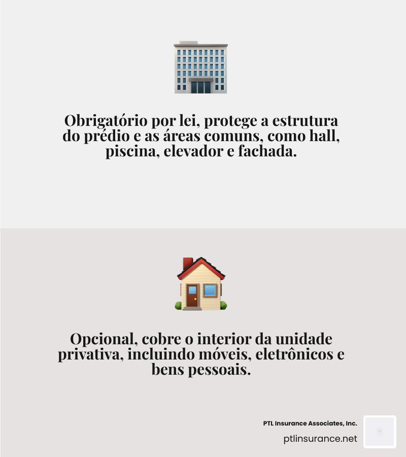 Infográfico mostrando a diferença entre Seguro de Condomínio (protege estrutura do prédio e áreas comuns como hall, piscina, elevador, fachada) versus Seguro Residencial (protege o interior da unidade privativa, móveis, eletrônicos e bens pessoais), com ícones representando cada tipo de cobertura e indicação de que o primeiro é obrigatório e o segundo opcional - seguro para condomínio é obrigatório infographic 2_facts_emoji_grey