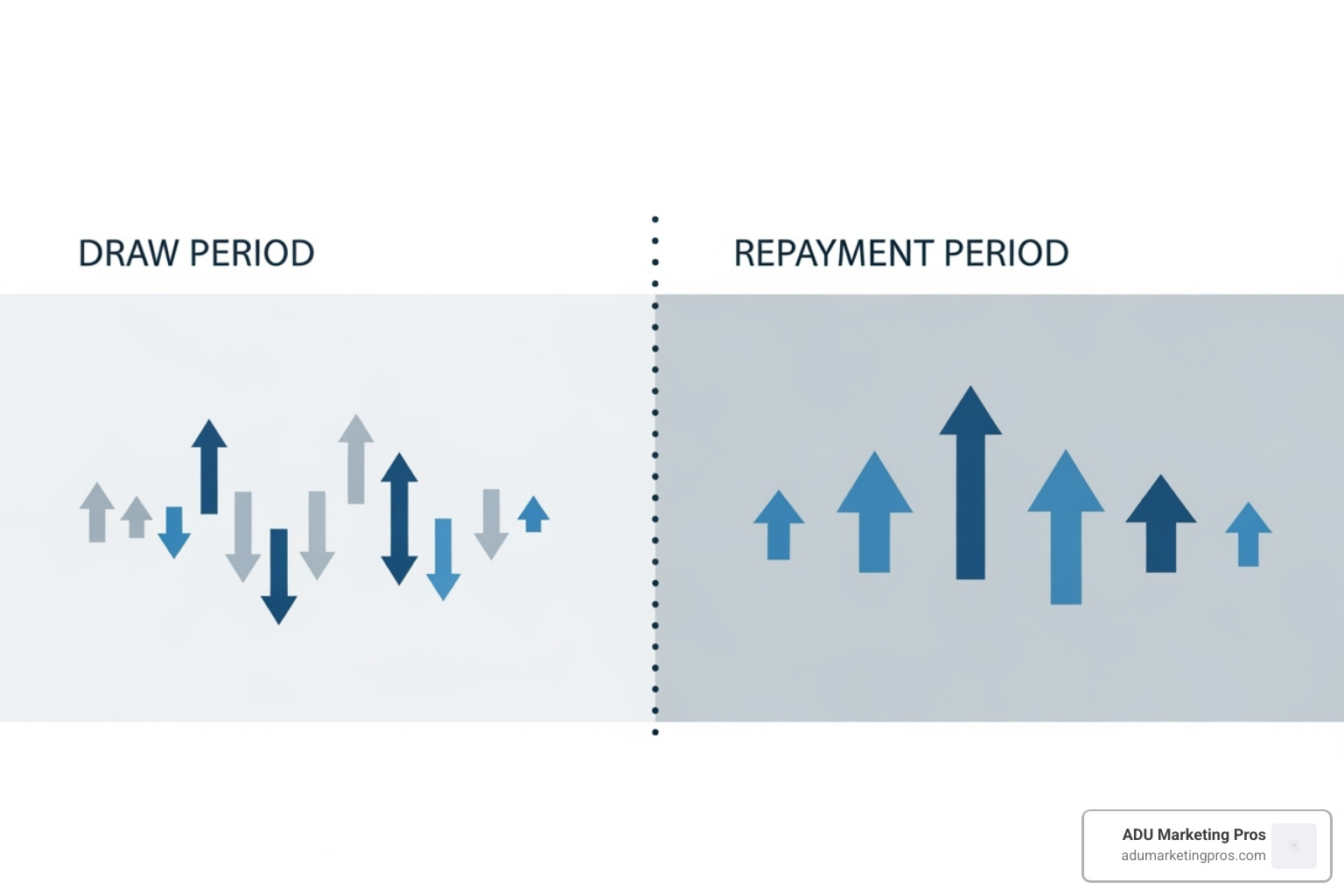 An illustration depicting a HELOC's draw period, showing smaller, flexible payments, transitioning to a repayment period with larger, structured principal and interest payments. - Home equity ADU An illustration depicting a HELOC's draw period, showing smaller, flexible payments, transitioning to a repayment period with larger, structured principal and interest payments. - Home equity ADU