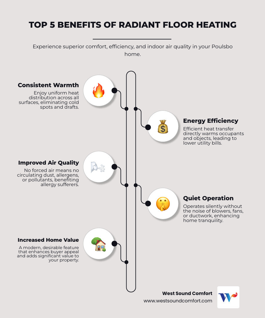 Infographic showing the top 5 benefits of radiant floor heating: consistent even warmth throughout rooms, lower energy bills through efficient heat distribution, improved indoor air quality with no airborne dust circulation, quiet operation with no noisy fans or vents, and increased home value with modern comfort features - licensed radiant floor heating contractor in poulsbo, wa infographic infographic-line-5-steps-elegant_beige Infographic showing the top 5 benefits of radiant floor heating: consistent even warmth throughout rooms, lower energy bills through efficient heat distribution, improved indoor air quality with no airborne dust circulation, quiet operation with no noisy fans or vents, and increased home value with modern comfort features - licensed radiant floor heating contractor in poulsbo, wa infographic infographic-line-5-steps-elegant_beige