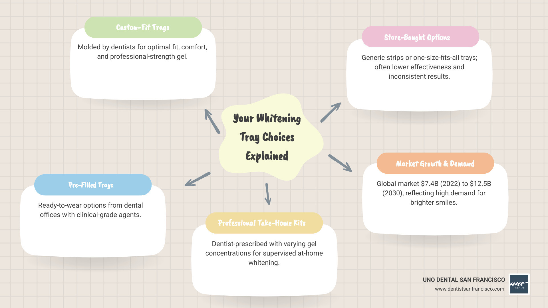 infographic explaining the common causes of tooth discoloration like coffee, tea, wine, smoking, and aging - whitening trays near me infographic mindmap-5-items