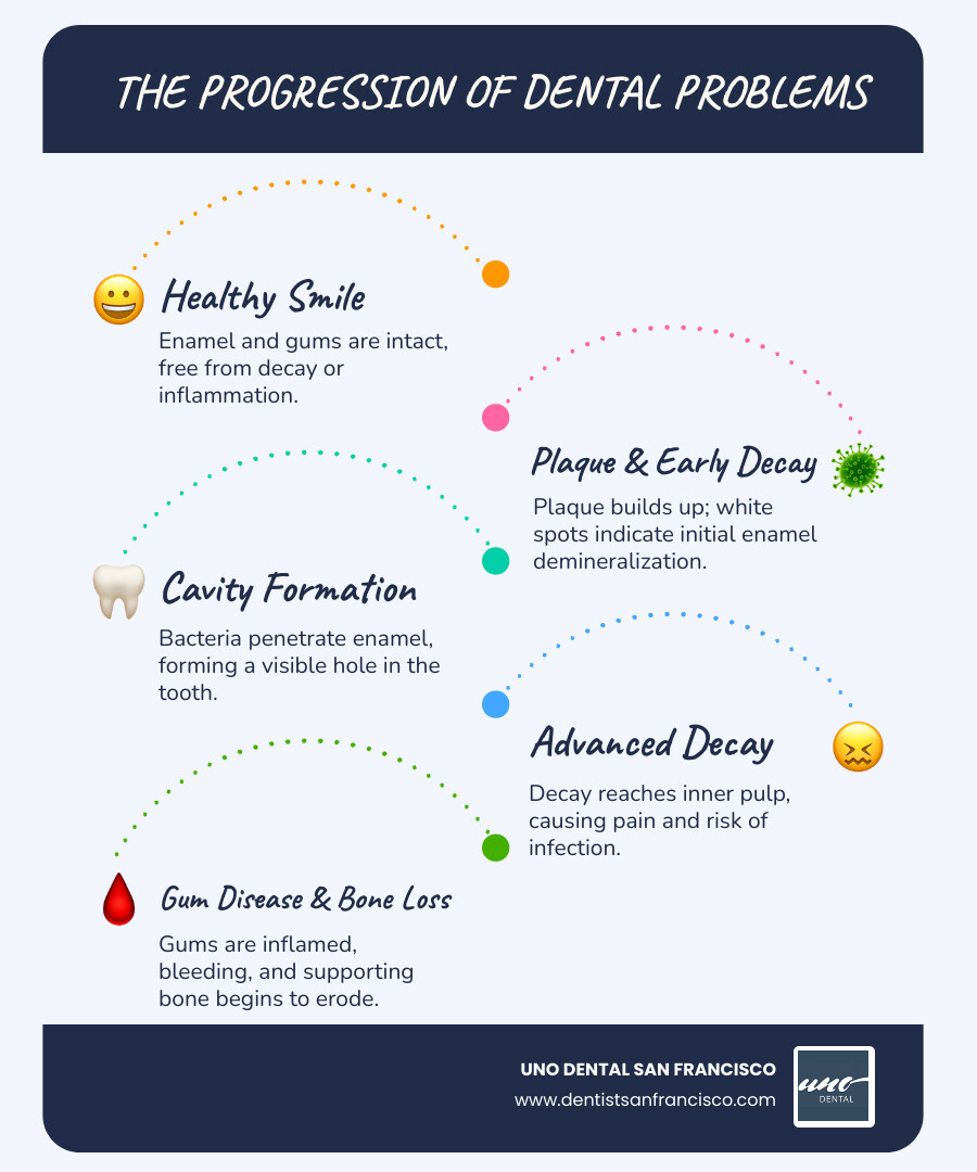 Infographic showing the progression from healthy teeth to advanced dental problems: Stage 1 - Healthy tooth with intact enamel and gums; Stage 2 - Early decay with white spots and plaque buildup; Stage 3 - Cavity formation with bacteria penetrating enamel; Stage 4 - Advanced decay reaching tooth pulp with potential infection; Stage 5 - Gum disease with inflammation, bleeding, and bone loss - bad teeth infographic infographic-line-5-steps-blues-accent_colors
