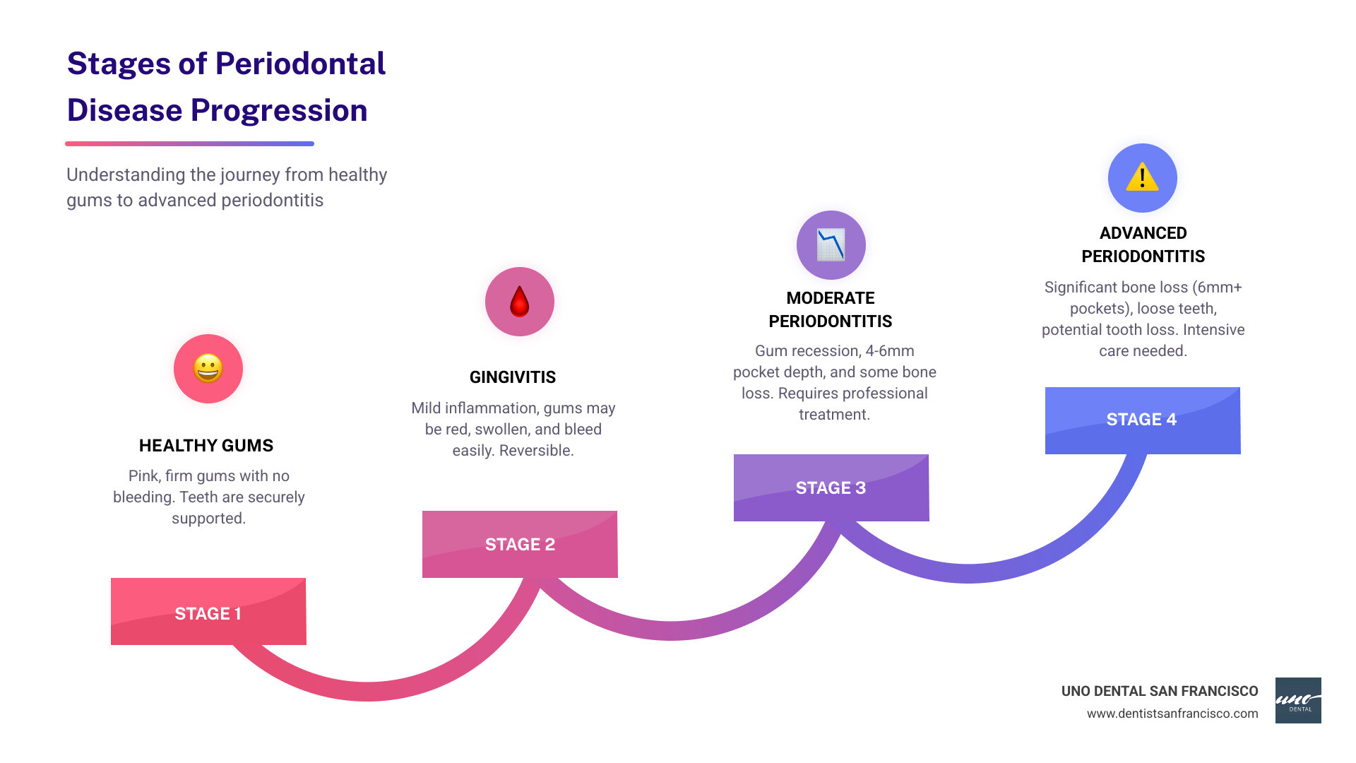 Infographic showing the progression of periodontal disease from healthy gums through gingivitis (mild inflammation and bleeding), moderate periodontitis (4-6mm pocket depth with some bone loss), to advanced periodontitis (6mm+ pockets with significant bone loss and tooth mobility), including visual cross-sections of gums and bone at each stage - Periodontist San Francisco infographic step-infographic-4-steps Infographic showing the progression of periodontal disease from healthy gums through gingivitis (mild inflammation and bleeding), moderate periodontitis (4-6mm pocket depth with some bone loss), to advanced periodontitis (6mm+ pockets with significant bone loss and tooth mobility), including visual cross-sections of gums and bone at each stage - Periodontist San Francisco infographic step-infographic-4-steps