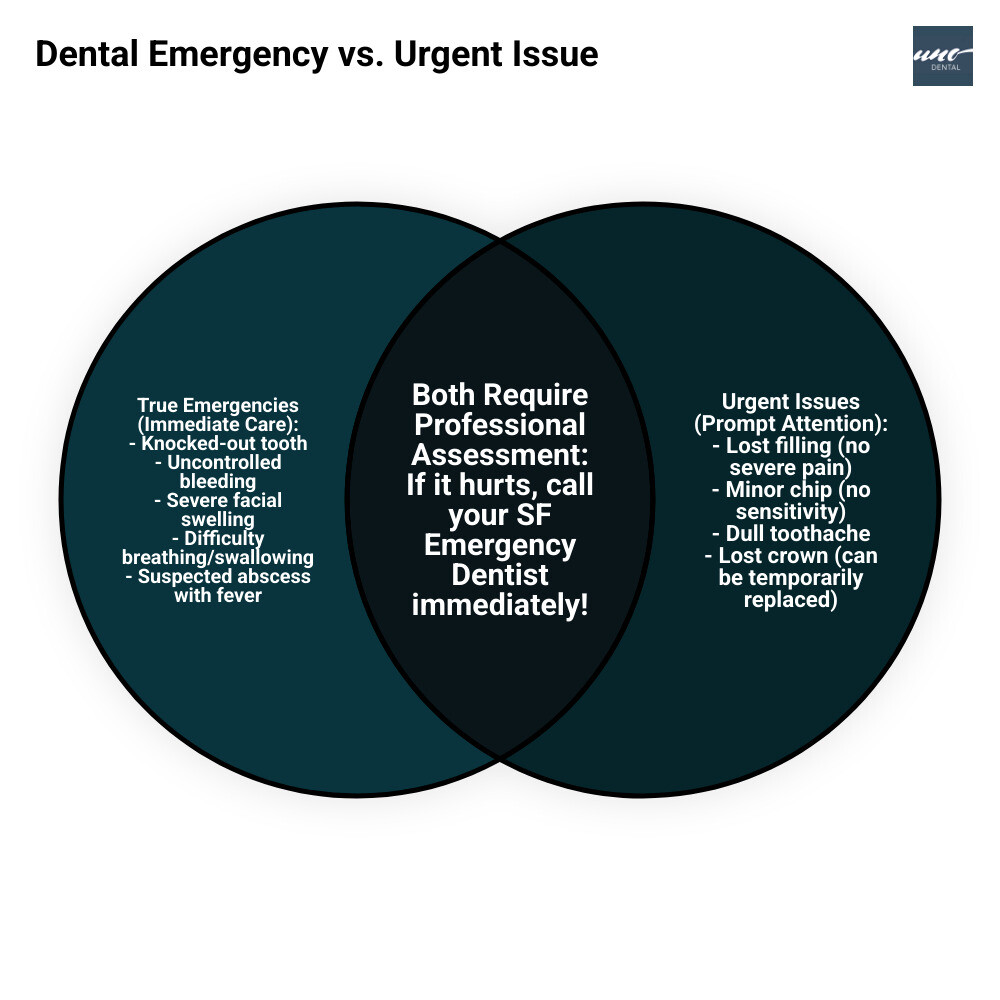 Infographic showing the difference between true dental emergencies requiring immediate care within hours (knocked-out tooth, uncontrolled bleeding, severe facial swelling, difficulty breathing or swallowing, suspected abscess with fever) versus urgent dental issues that need prompt attention but can wait 24-48 hours (lost filling without severe pain, small chip with no sensitivity, dull toothache, lost crown that can be temporarily replaced) - SF emergency dentist infographic venn_diagram Infographic showing the difference between true dental emergencies requiring immediate care within hours (knocked-out tooth, uncontrolled bleeding, severe facial swelling, difficulty breathing or swallowing, suspected abscess with fever) versus urgent dental issues that need prompt attention but can wait 24-48 hours (lost filling without severe pain, small chip with no sensitivity, dull toothache, lost crown that can be temporarily replaced) - SF emergency dentist infographic venn_diagram