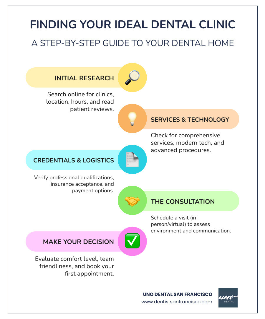 Infographic showing the step-by-step process to find your ideal dental clinic: 1. Research online and read reviews, 2. Check services offered and technology used, 3. Verify credentials and insurance acceptance, 4. Schedule a consultation (in-person or virtual), 5. Evaluate communication style and comfort level, 6. Make your decision and book your first appointment - clinic dentist infographic infographic-line-5-steps-colors Infographic showing the step-by-step process to find your ideal dental clinic: 1. Research online and read reviews, 2. Check services offered and technology used, 3. Verify credentials and insurance acceptance, 4. Schedule a consultation (in-person or virtual), 5. Evaluate communication style and comfort level, 6. Make your decision and book your first appointment - clinic dentist infographic infographic-line-5-steps-colors