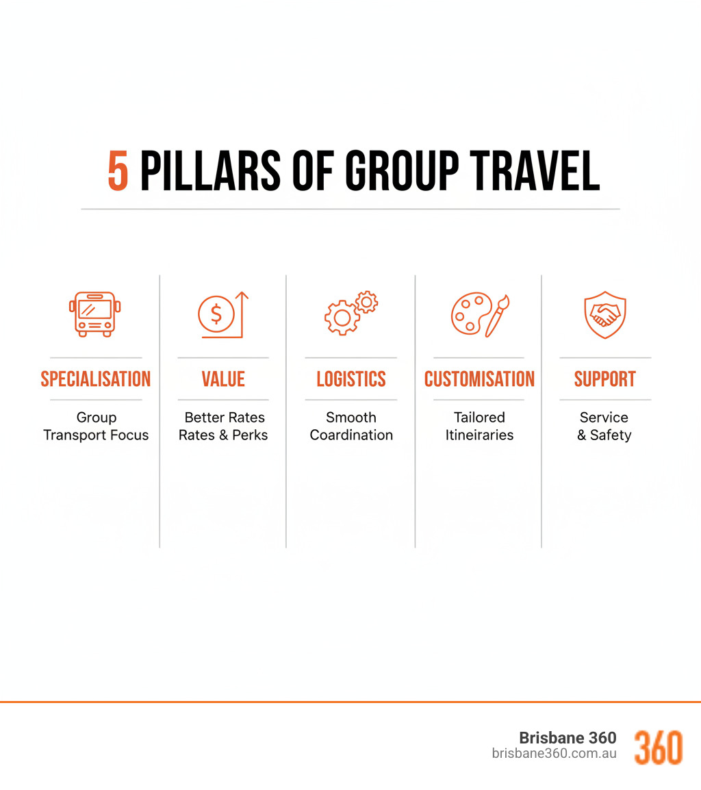 Infographic showing 5 pillars of group travel expertise: 1. Specialisation - Dedicated focus on group transport logistics, 2. Value - Industry connections for better rates and perks, 3. Logistics - Proactive coordination and problem-solving, 4. Customisation - Tailored itineraries for diverse group needs, 5. Support - 24/7 assistance with professional drivers and safety standards - group travel experts infographic 
