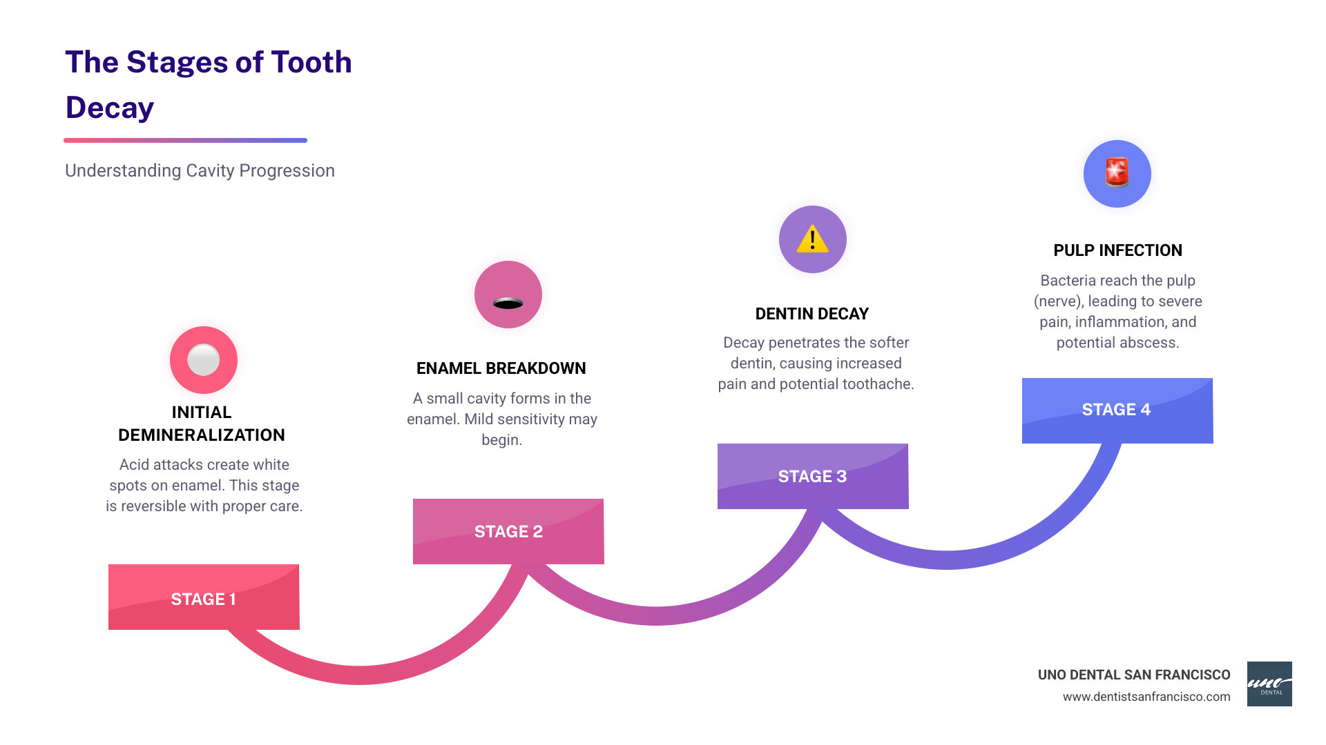infographic showing the stages of tooth decay from initial demineralization with white spots on enamel, progressing through enamel decay with increased sensitivity, dentin decay with deepening cavities and toothache, and finally pulp infection with severe pain and potential abscess - Prevent cavities naturally infographic step-infographic-4-steps infographic showing the stages of tooth decay from initial demineralization with white spots on enamel, progressing through enamel decay with increased sensitivity, dentin decay with deepening cavities and toothache, and finally pulp infection with severe pain and potential abscess - Prevent cavities naturally infographic step-infographic-4-steps