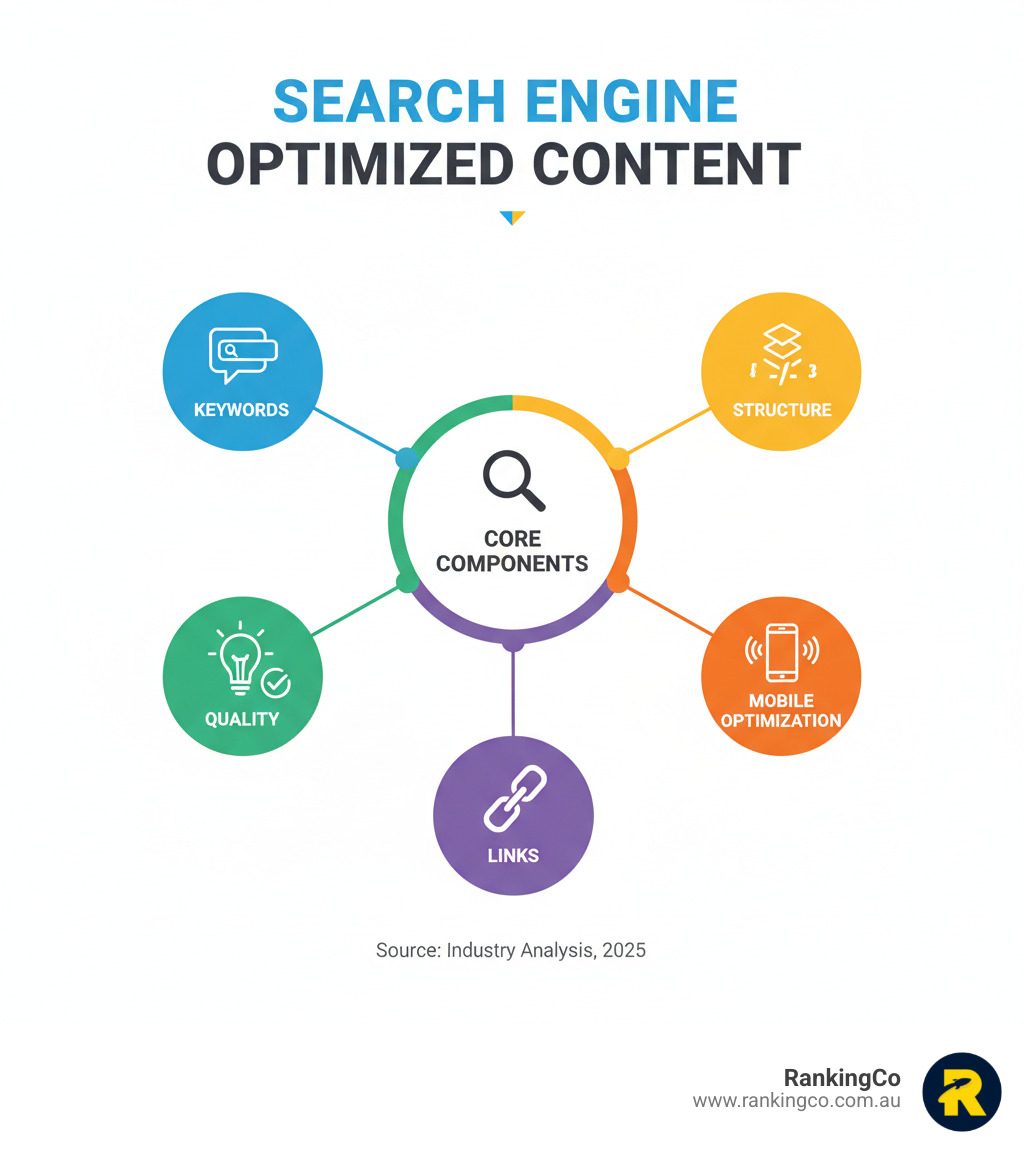 infographic showing the key components of search engine optimized content including keywords, structure, quality, mobile optimization, and links - Search engine optimized content infographic infographic showing the key components of search engine optimized content including keywords, structure, quality, mobile optimization, and links - Search engine optimized content infographic
