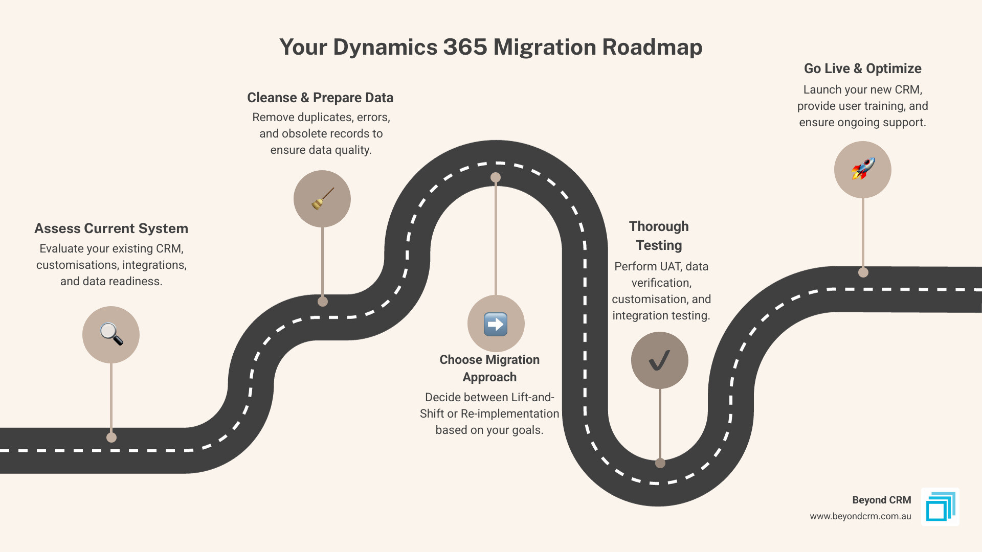 Infographic showing the migration journey from on-premise servers to cloud with key milestones: assess current system, clean data, choose migration approach, test thoroughly, and go live with ongoing support - dynamics crm on premise to online migration infographic roadmap-5-steps Infographic showing the migration journey from on-premise servers to cloud with key milestones: assess current system, clean data, choose migration approach, test thoroughly, and go live with ongoing support - dynamics crm on premise to online migration infographic roadmap-5-steps