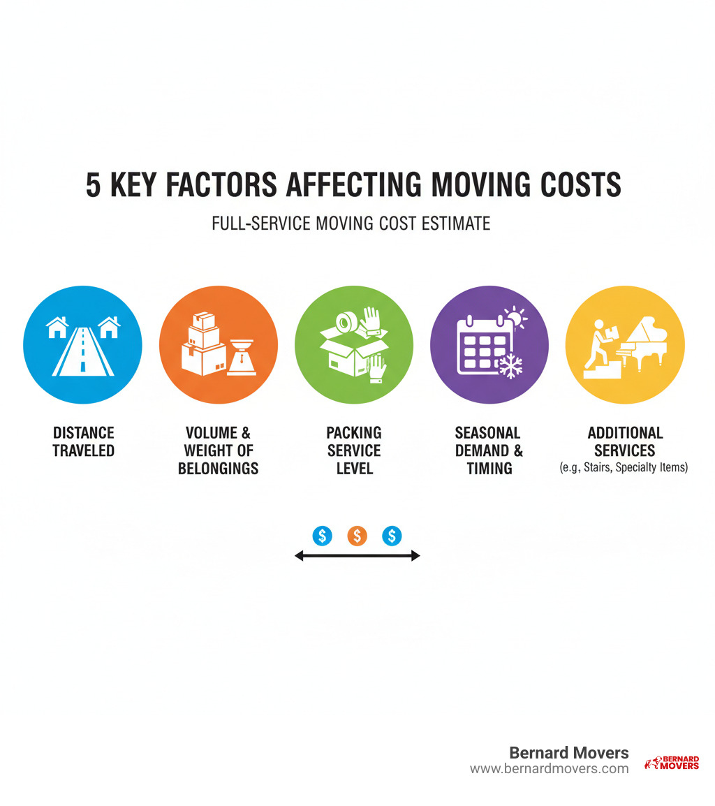 infographic showing five key factors affecting moving costs: distance traveled, total volume and weight of belongings, packing service level, seasonal demand and timing, and additional services like stairs or specialty items - full service moving cost estimate infographic  infographic showing five key factors affecting moving costs: distance traveled, total volume and weight of belongings, packing service level, seasonal demand and timing, and additional services like stairs or specialty items - full service moving cost estimate infographic