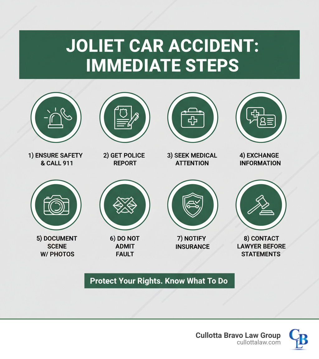 Infographic showing immediate steps after a Joliet car accident: 1) Ensure safety and call 911, 2) Get police report, 3) Seek medical attention immediately, 4) Exchange information with other drivers, 5) Document scene with photos, 6) Do NOT admit fault, 7) Notify your insurance company, 8) Contact a Joliet car accident lawyer before giving recorded statements - car accident lawyer joliet il infographic 