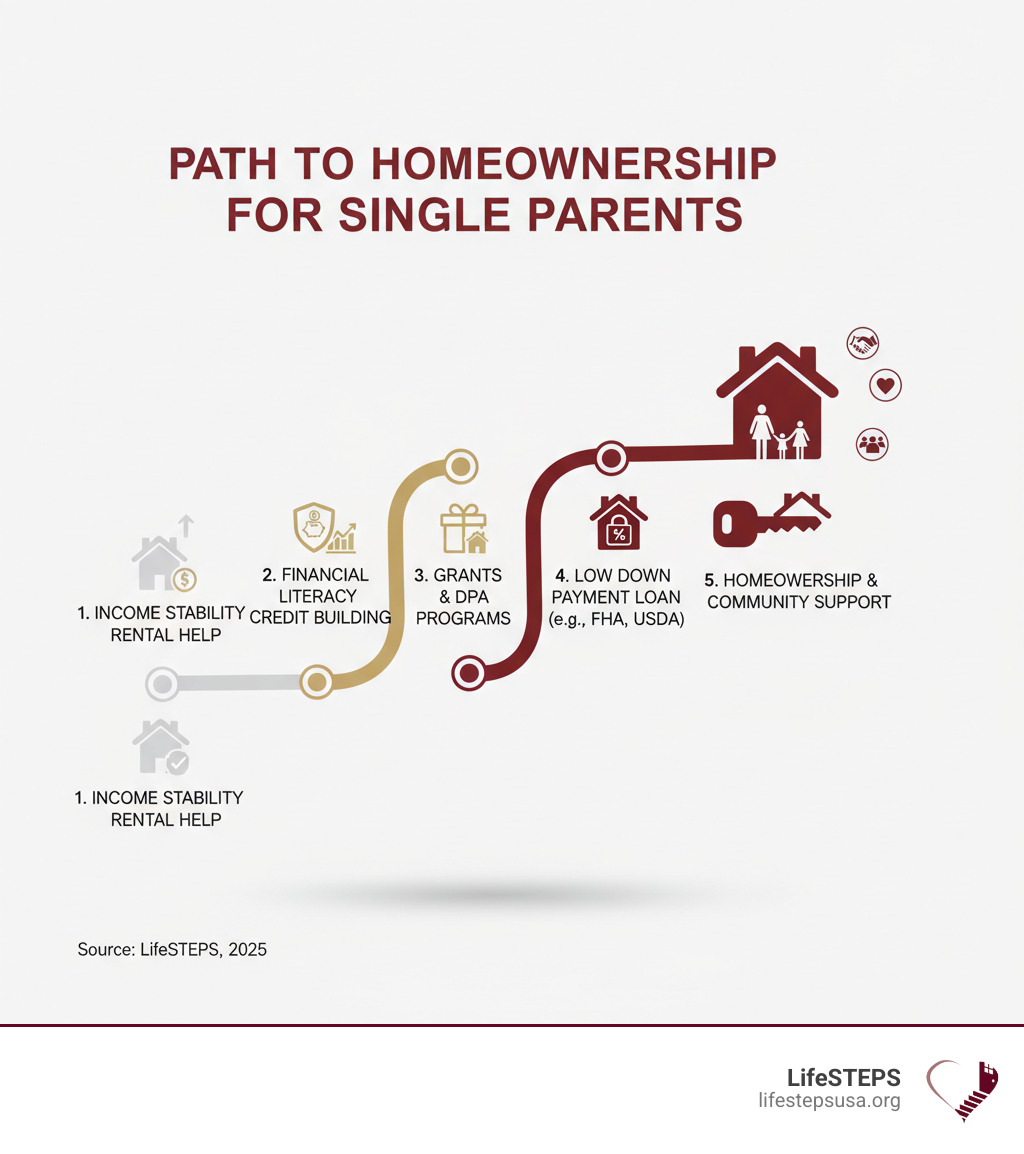 infographic showing the path from renting to homeownership: Starting with rental assistance or income stability, moving to financial education and credit building, then applying for grants and DPA programs, securing a low down payment loan like FHA or USDA, and finally achieving homeownership with ongoing community support - grants for single parents to buy a house infographic 
