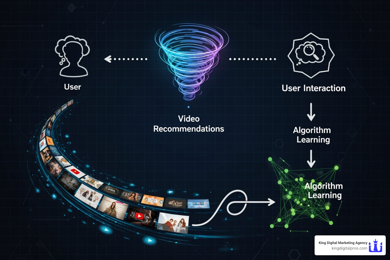 diagram showing the YouTube algorithm's feedback loop - YouTube SEO