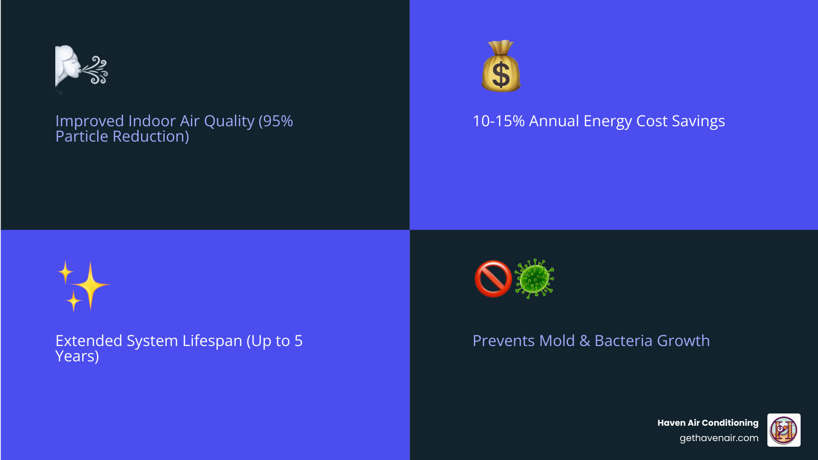 infographic showing the top benefits of regular AC cleaning: improved indoor air quality with 95% particle reduction, 10-15% energy cost savings annually, extended system lifespan by up to 5 years, and prevention of mold and bacteria growth - Clean air conditioning infographic 4_facts_emoji_blue infographic showing the top benefits of regular AC cleaning: improved indoor air quality with 95% particle reduction, 10-15% energy cost savings annually, extended system lifespan by up to 5 years, and prevention of mold and bacteria growth - Clean air conditioning infographic 4_facts_emoji_blue
