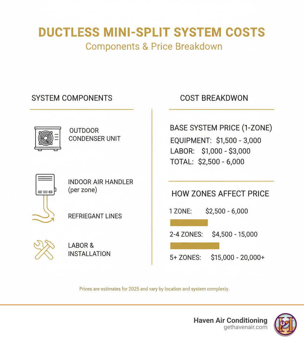 Infographic showing the components and cost breakdown of a ductless mini-split system, including outdoor condenser unit, indoor air handlers, refrigerant lines, labor costs, and how the number of zones affects total system price - ductless hvac prices infographic  Infographic showing the components and cost breakdown of a ductless mini-split system, including outdoor condenser unit, indoor air handlers, refrigerant lines, labor costs, and how the number of zones affects total system price - ductless hvac prices infographic