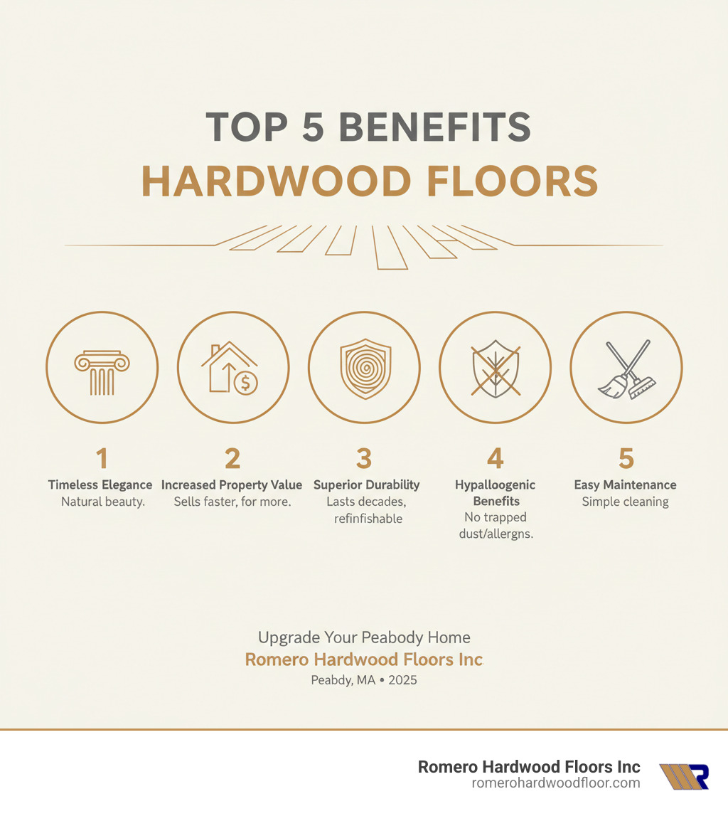 Infographic showing the top 5 benefits of hardwood floor installation: 1. Timeless Elegance - Natural wood beauty that never goes out of style, 2. Increased Property Value - Homes with hardwood sell faster and for more money, 3. Superior Durability - Lasts decades with proper care and can be refinished multiple times, 4. Hypoallergenic Benefits - Does not trap dust, allergens, or pet dander like carpet, 5. Easy Maintenance - Simple cleaning with sweeping and occasional damp mopping - Hardwood Floor Installation Peabody MA infographic Infographic showing the top 5 benefits of hardwood floor installation: 1. Timeless Elegance - Natural wood beauty that never goes out of style, 2. Increased Property Value - Homes with hardwood sell faster and for more money, 3. Superior Durability - Lasts decades with proper care and can be refinished multiple times, 4. Hypoallergenic Benefits - Does not trap dust, allergens, or pet dander like carpet, 5. Easy Maintenance - Simple cleaning with sweeping and occasional damp mopping - Hardwood Floor Installation Peabody MA infographic