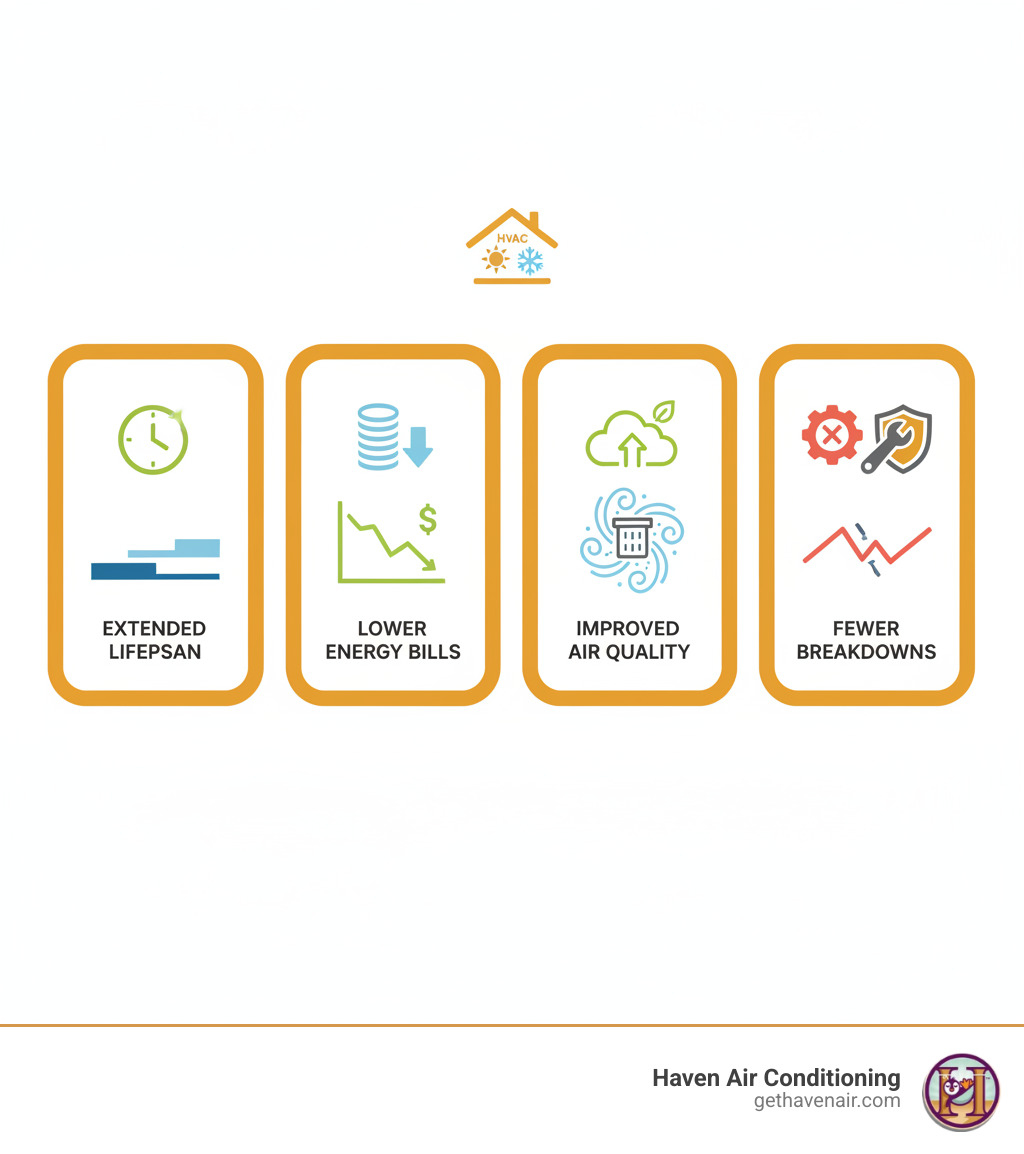 infographic showing benefits of regular HVAC maintenance including extended lifespan, lower energy bills, improved air quality, and fewer breakdowns - hvac repair riverside ca infographic infographic showing benefits of regular HVAC maintenance including extended lifespan, lower energy bills, improved air quality, and fewer breakdowns - hvac repair riverside ca infographic