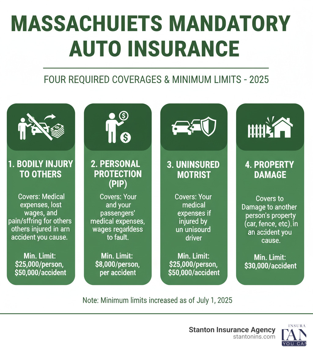 infographic showing four mandatory Massachusetts auto insurance coverages with icons: Bodily Injury to Others, Personal Injury Protection, Uninsured Motorist Coverage, and Property Damage, along with their minimum required limits and brief explanations of what each covers - MA vehicle insurance infographic 