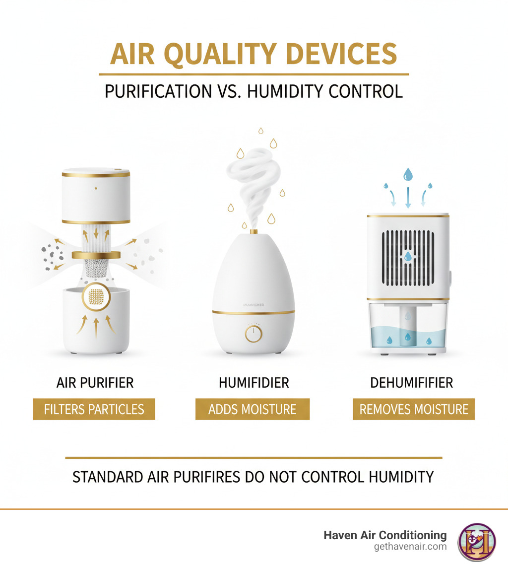 infographic showing three devices side by side: an air purifier with arrows trapping particles through a filter, a humidifier releasing water vapor mist into the air, and a dehumidifier pulling moisture out of the air and collecting it in a tank - air purifier humidity control infographic infographic showing three devices side by side: an air purifier with arrows trapping particles through a filter, a humidifier releasing water vapor mist into the air, and a dehumidifier pulling moisture out of the air and collecting it in a tank - air purifier humidity control infographic