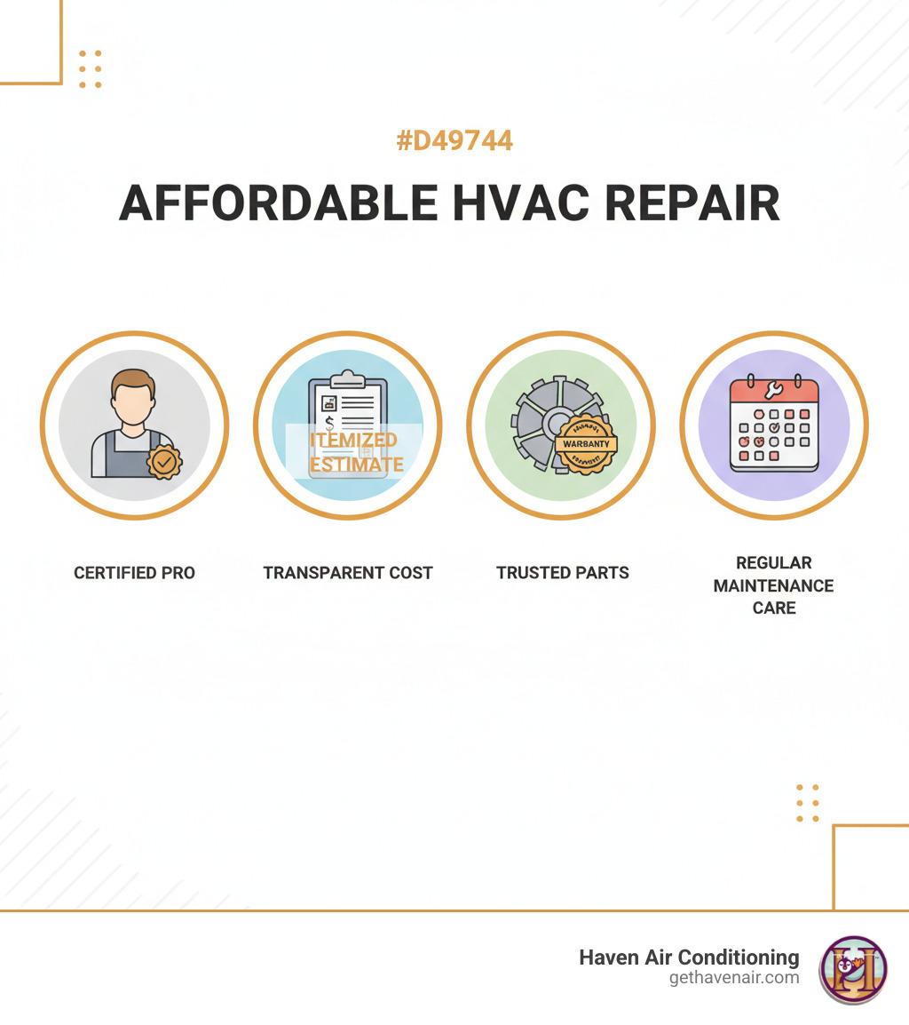 infographic showing the four key components of affordable HVAC repair: a certified technician with license badge, a transparent itemized estimate on a clipboard, a quality replacement part with warranty seal, and a calendar showing regular maintenance schedule - affordable hvac repair infographic  infographic showing the four key components of affordable HVAC repair: a certified technician with license badge, a transparent itemized estimate on a clipboard, a quality replacement part with warranty seal, and a calendar showing regular maintenance schedule - affordable hvac repair infographic