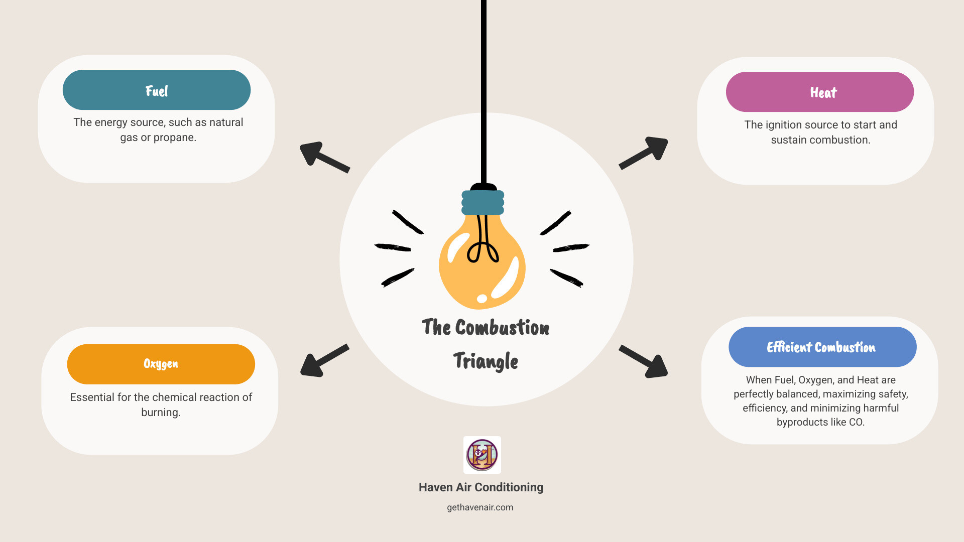 infographic showing the combustion triangle with three interconnected circles labeled Heat, Fuel, and Oxygen, with arrows pointing to Efficient Combustion in the center, and warning icons for Carbon Monoxide and Wasted Energy when the balance is off - Combustion analysis service infographic brainstorm-4-items infographic showing the combustion triangle with three interconnected circles labeled Heat, Fuel, and Oxygen, with arrows pointing to Efficient Combustion in the center, and warning icons for Carbon Monoxide and Wasted Energy when the balance is off - Combustion analysis service infographic brainstorm-4-items