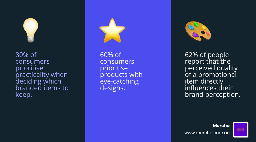 Infographic showing the top three reasons people keep promotional items: Usefulness at 84%, Quality at 62%, and Aesthetic Appeal at 54% - what is the most popular promotional item that people use infographic 3md5-9f1412599cfa08ca627e116e55b6a83efactsmd5-9f1412599cfa08ca627e116e55b6a83eemojimd5-9f1412599cfa08ca627e116e55b6a83eblue