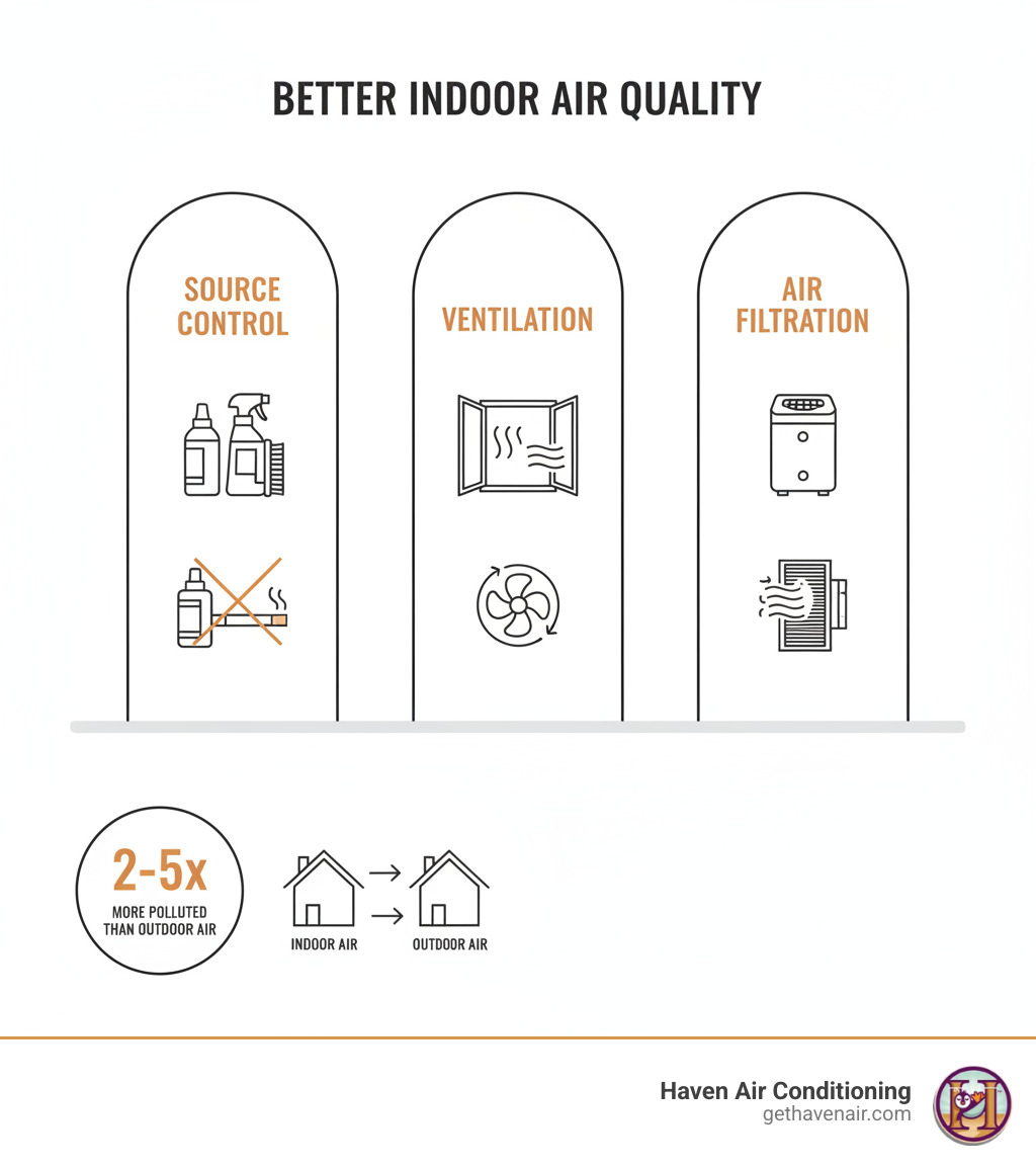 infographic showing three pillars of indoor air quality: source control with icons of cleaning products and smoke-free home, ventilation with windows and fans, and air filtration with HVAC filters and air purifiers, plus statistics showing indoor air is 2-5x more polluted than outdoor air - better indoor air quality infographic 