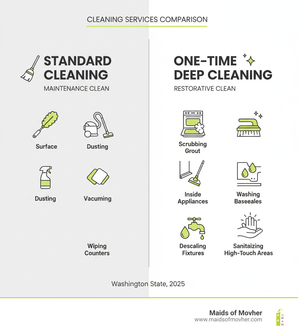 Infographic showing the difference between standard cleaning and one-time deep cleaning: Standard cleaning covers surface dusting, vacuuming, and wiping counters; Deep cleaning includes scrubbing grout, cleaning inside appliances, washing baseboards, descaling fixtures, and sanitizing high-touch areas - one-time deep cleaning washington infographic Infographic showing the difference between standard cleaning and one-time deep cleaning: Standard cleaning covers surface dusting, vacuuming, and wiping counters; Deep cleaning includes scrubbing grout, cleaning inside appliances, washing baseboards, descaling fixtures, and sanitizing high-touch areas - one-time deep cleaning washington infographic