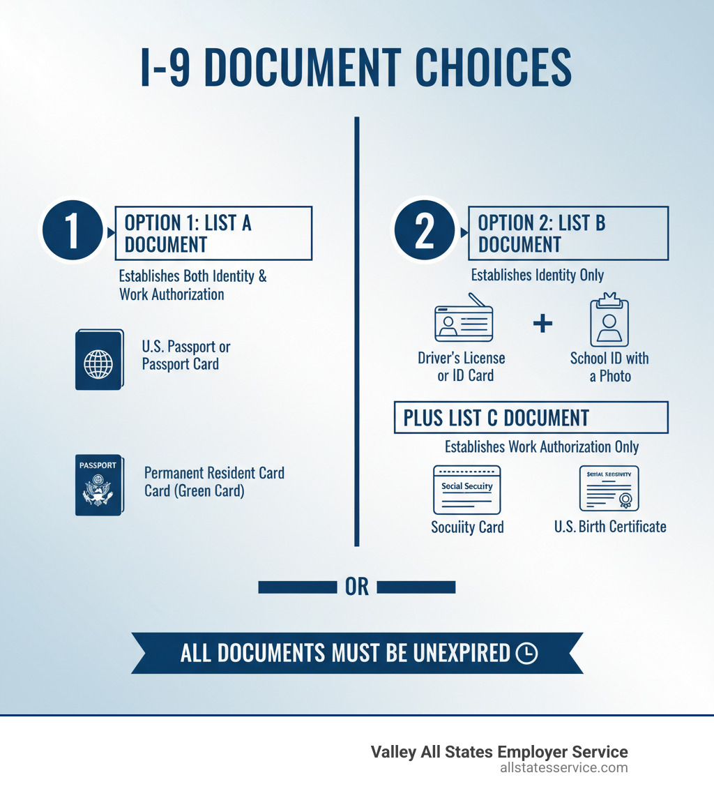Infographic showing the I-9 document choice structure: one document from List A (establishes both identity and work authorization) OR one document from List B (establishes identity only) plus one document from List C (establishes work authorization only), with examples of each list and a reminder that all documents must be unexpired, I-9 document requirements infographic Infographic showing the I-9 document choice structure: one document from List A (establishes both identity and work authorization) OR one document from List B (establishes identity only) plus one document from List C (establishes work authorization only), with examples of each list and a reminder that all documents must be unexpired, I-9 document requirements infographic