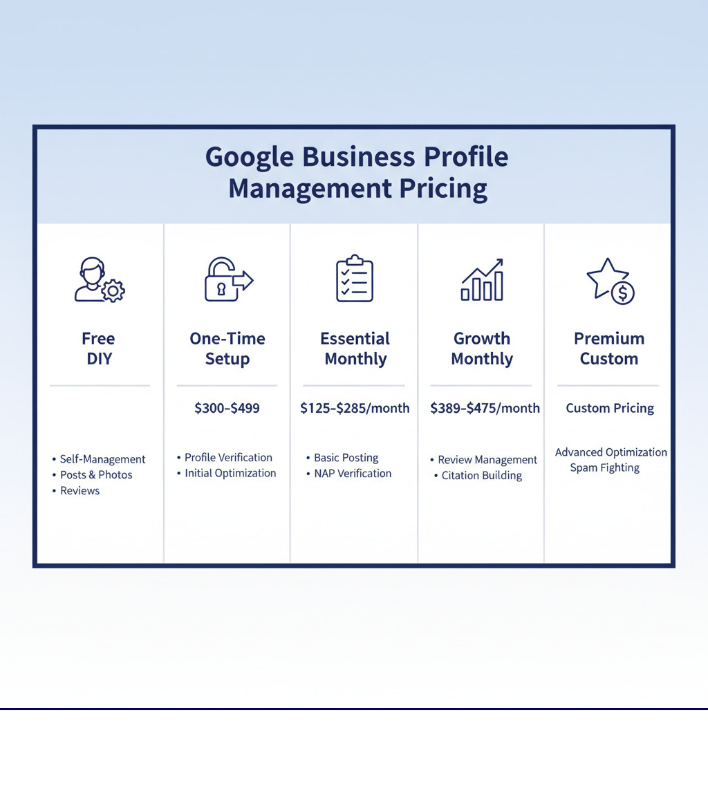 Infographic showing the breakdown of Google Business Profile management pricing tiers: Free DIY option with self-management of posts, photos, and reviews; One-time setup fees of $300-$499 for profile verification and initial optimization; Essential monthly plans at $125-$285 including basic posting and NAP verification; Growth monthly plans at $389-$475 with review management and citation building; and Premium custom pricing for advanced optimization and spam fighting - google my business management pricing infographic 