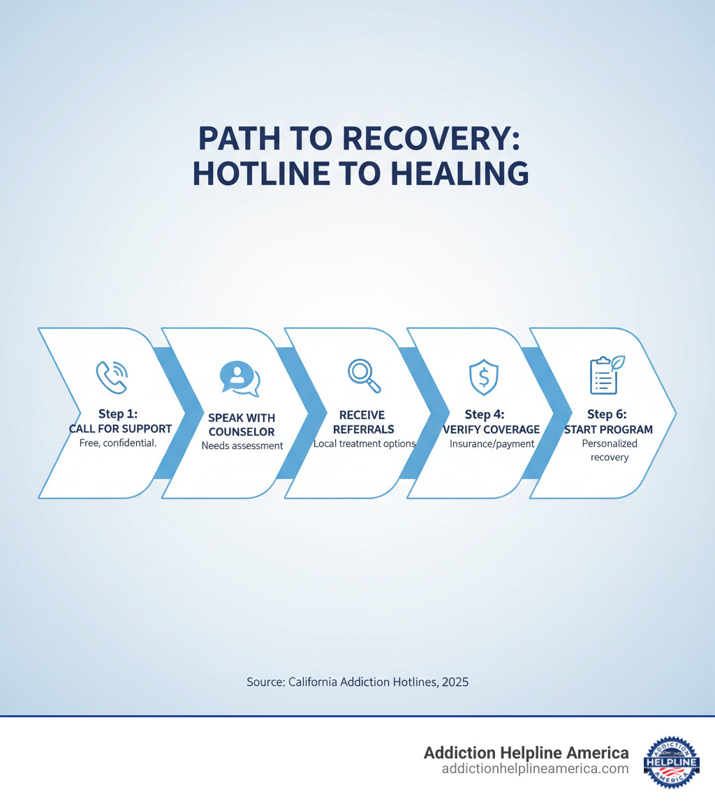 infographic showing the journey from making a hotline call to entering treatment: Step 1 - Call a California addiction hotline for free confidential support; Step 2 - Speak with trained counselor who assesses your needs; Step 3 - Receive referrals to local treatment options; Step 4 - Verify insurance or explore payment options; Step 5 - Begin intake process at chosen facility; Step 6 - Start your personalized recovery program - addiction and rehab hotlines/california numbers infographic 