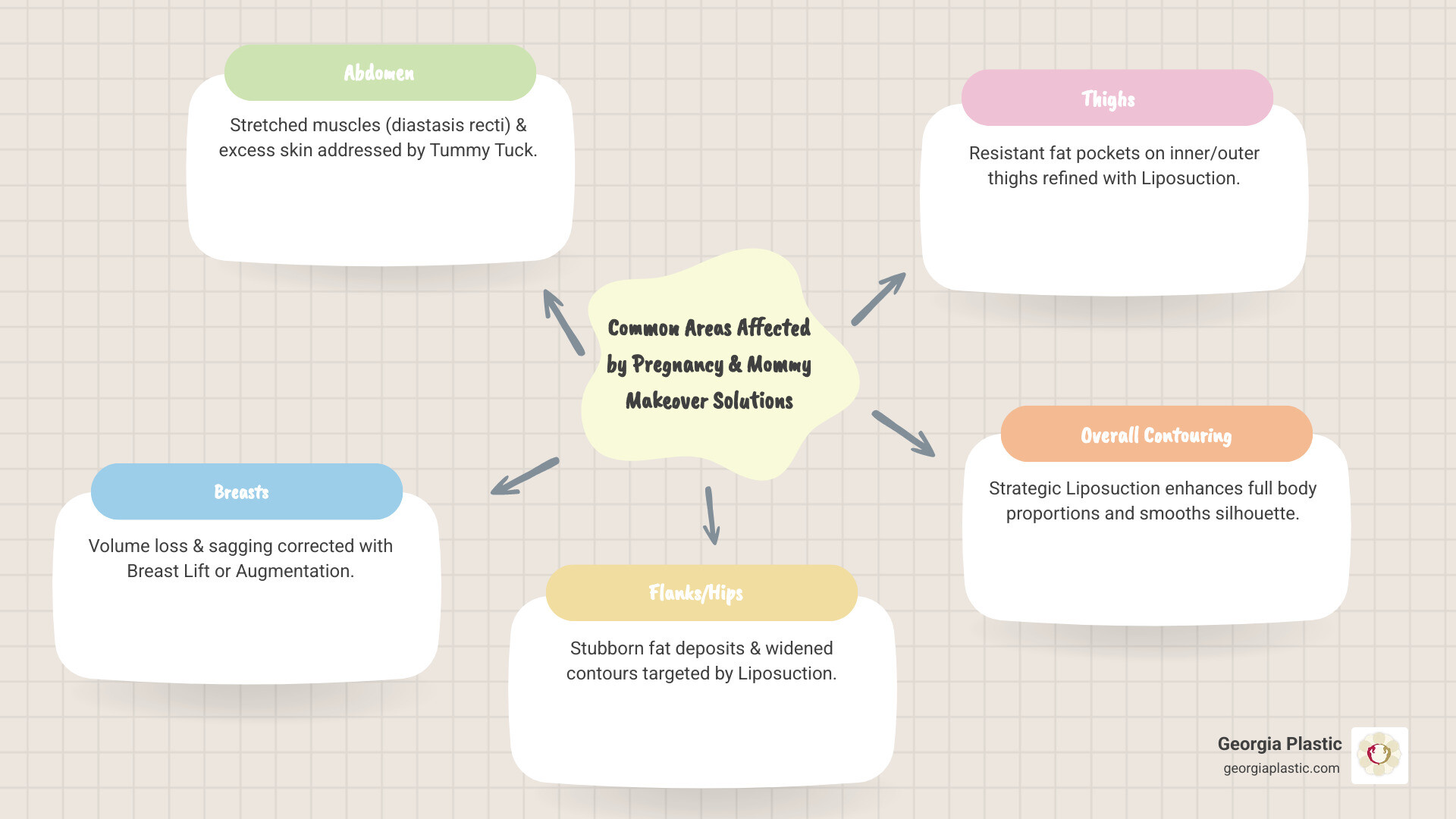 Infographic showing the common areas of the body affected by pregnancy including the abdomen with stretched muscles and excess skin, breasts with volume loss and sagging, flanks with stubborn fat deposits, hips with widened contours, and thighs with resistant fat pockets, alongside corresponding mommy makeover solutions including tummy tuck, breast lift or augmentation, and liposuction for targeted contouring - mommy makeover with liposuction infographic mindmap-5-items Infographic showing the common areas of the body affected by pregnancy including the abdomen with stretched muscles and excess skin, breasts with volume loss and sagging, flanks with stubborn fat deposits, hips with widened contours, and thighs with resistant fat pockets, alongside corresponding mommy makeover solutions including tummy tuck, breast lift or augmentation, and liposuction for targeted contouring - mommy makeover with liposuction infographic mindmap-5-items