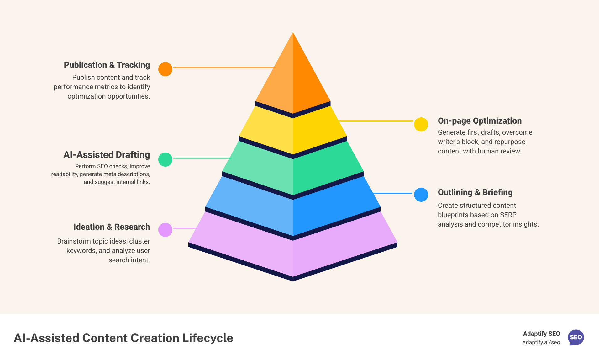 Infographic showing the AI-assisted content creation lifecycle: Starting with keyword research and topic ideation, moving through automated outline generation, AI-assisted drafting with human review, on-page optimization checks, and finally publication with performance tracking - how can ai tools assist in content creation for seo infographic pyramid-hierarchy-5-steps