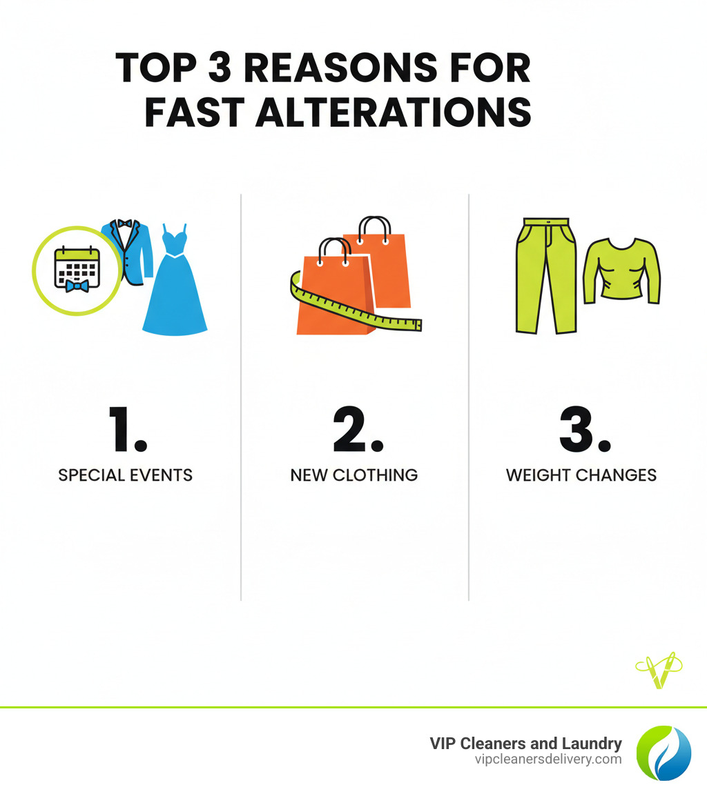 Infographic showing the top 3 reasons people need fast alterations: 1. Special events like weddings, galas, or interviews (illustrated with a calendar icon and formal attire), 2. New clothing purchases that don't fit quite right (shown with shopping bags and a measuring tape), and 3. Recent weight changes requiring wardrobe adjustments (depicted with clothing that's too large or small) - fast alterations and tailoring infographic 