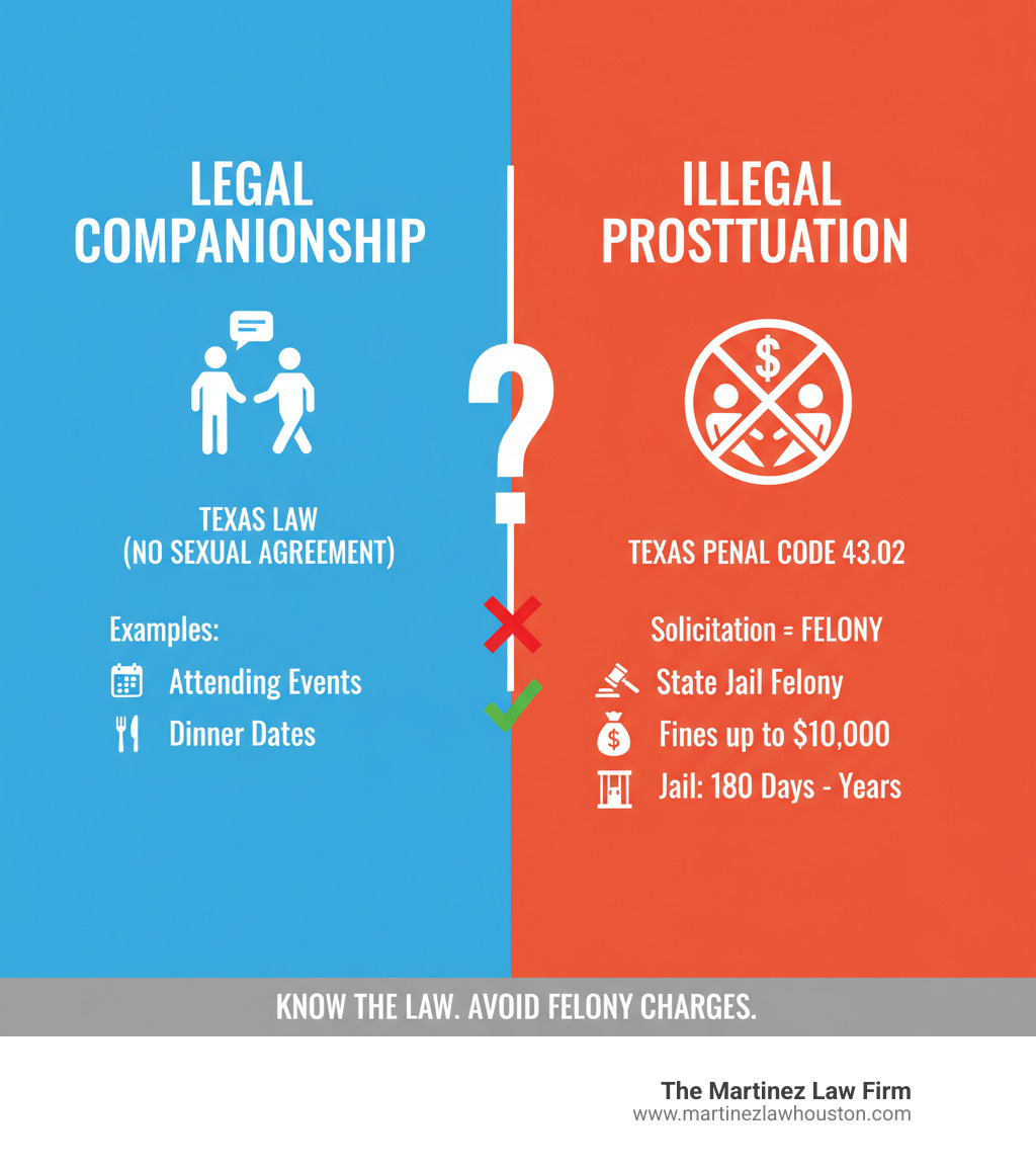 Infographic showing the legal distinction between paying for companionship (legal escort service with no sexual agreement) versus paying for sexual conduct (illegal prostitution under Texas Penal Code 43.02) in Texas, including examples of legal activities like attending events or dinner dates, contrasted with illegal solicitation that can result in state jail felony charges, fines up to $10,000, and jail time of 180 days to 2 years - are escorts legal infographic Infographic showing the legal distinction between paying for companionship (legal escort service with no sexual agreement) versus paying for sexual conduct (illegal prostitution under Texas Penal Code 43.02) in Texas, including examples of legal activities like attending events or dinner dates, contrasted with illegal solicitation that can result in state jail felony charges, fines up to $10,000, and jail time of 180 days to 2 years - are escorts legal infographic