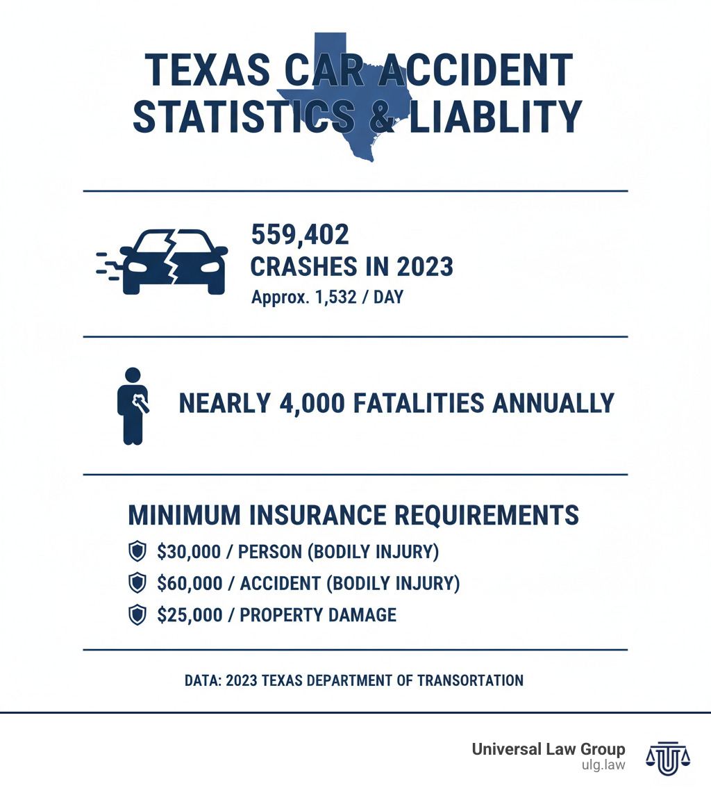 Infographic showing Texas car accident statistics: 559,402 crashes in 2023, approximately 1,532 crashes per day statewide, nearly 4,000 fatalities annually, and minimum insurance requirements of $30,000 per person for bodily injury, $60,000 per accident for bodily injury, and $25,000 for property damage - texas car accident liability claim types infographic Infographic showing Texas car accident statistics: 559,402 crashes in 2023, approximately 1,532 crashes per day statewide, nearly 4,000 fatalities annually, and minimum insurance requirements of $30,000 per person for bodily injury, $60,000 per accident for bodily injury, and $25,000 for property damage - texas car accident liability claim types infographic