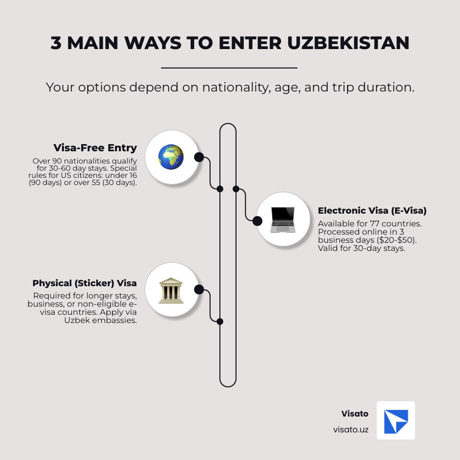 Infographic showing three main pathways to enter Uzbekistan: Left column shows Visa-Free Entry with icons for passport stamps and "90+ countries, 30-60 days, no application needed"; Middle column shows E-Visa with computer icon and "77 countries, $20-$50, 3 days processing, 30-day stay"; Right column shows Physical Visa with embassy building icon and "Longer stays, embassy application, variable fees, business/special purposes" - Uzbekistan tourist visa infographic infographic-line-3-steps-elegant_beige