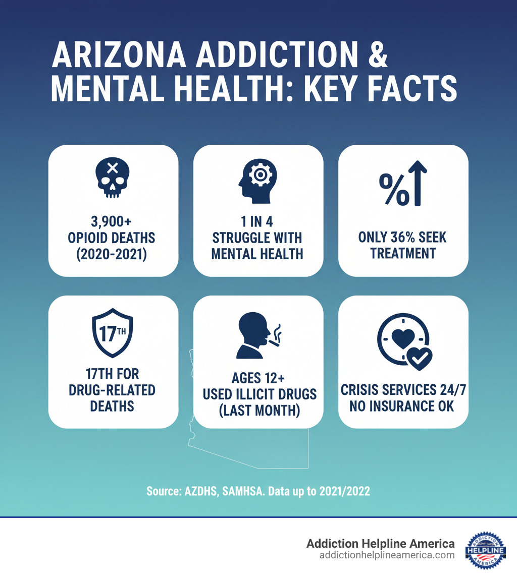 infographic showing Arizona addiction statistics with icons: 3,900 opioid deaths in 2020-2021, 1 in 4 residents struggle with mental health, only 36% seek treatment, Arizona ranks 17th for drug-related deaths, 14% of residents ages 12+ used illicit drugs in past month, crisis services available 24/7 regardless of insurance - addiction and rehab hotlines/arizona numbers infographic infographic showing Arizona addiction statistics with icons: 3,900 opioid deaths in 2020-2021, 1 in 4 residents struggle with mental health, only 36% seek treatment, Arizona ranks 17th for drug-related deaths, 14% of residents ages 12+ used illicit drugs in past month, crisis services available 24/7 regardless of insurance - addiction and rehab hotlines/arizona numbers infographic