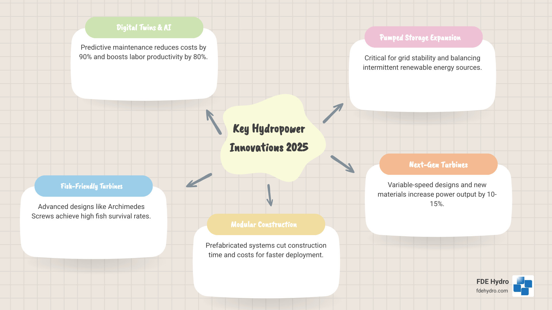 Infographic showing the 2025 hydropower technology landscape: Digital layer (AI, digital twins, predictive analytics), Environmental layer (fish-friendly turbines, nature-like fishways, water quality systems), Physical infrastructure layer (modular construction, variable-speed turbines, permanent magnet generators), and Energy storage layer (pumped storage, hybrid systems, underground facilities) - hydropower advancements innovations 2025 infographic mindmap-5-items