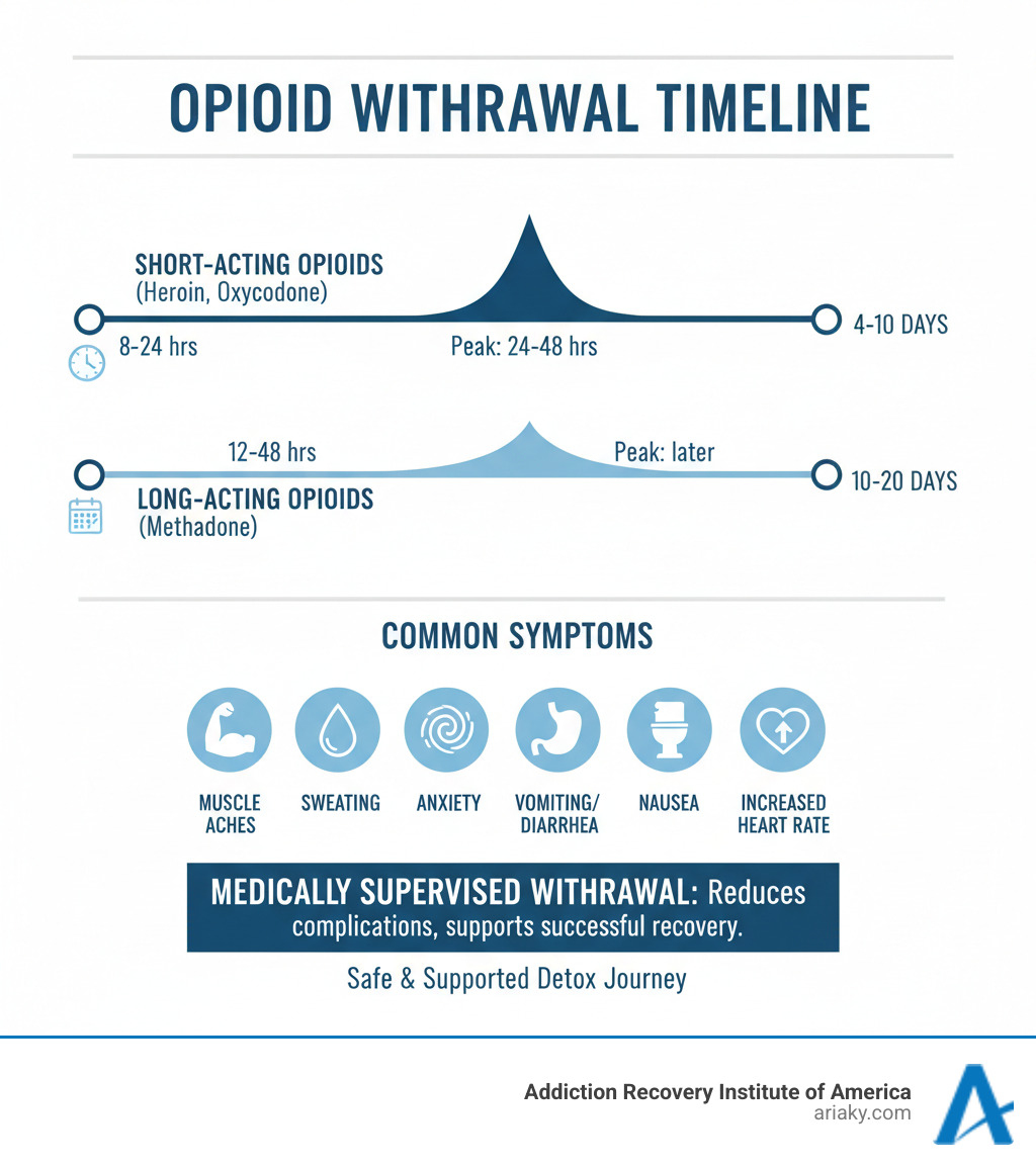 Infographic showing the opioid withdrawal timeline: Short-acting opioids (heroin, oxycodone) begin withdrawal 8-24 hours after last use with symptoms peaking at 24-48 hours and lasting 4-10 days. Long-acting opioids (methadone) begin withdrawal 12-48 hours after last use with symptoms lasting 10-20 days. Common symptoms include muscle aches, sweating, anxiety, nausea, vomiting, diarrhea, and increased heart rate. Medically supervised withdrawal reduces complications and supports successful recovery. - safe opioid withdrawal infographic 