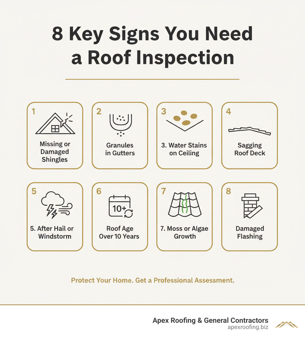 Infographic showing 8 key signs you need a roof inspection: 1. Missing or damaged shingles with image of bare spots, 2. Granules in gutters with image of granule buildup, 3. Water stains on ceiling with image of brown ceiling spots, 4. Sagging roof deck with image of roof dip, 5. After hail or windstorm with image of storm damage, 6. Roof age over 10 years with calendar icon, 7. Moss or algae growth with image of green streaks, 8. Damaged flashing with image of separated metal around chimney - need roof inspection infographic Infographic showing 8 key signs you need a roof inspection: 1. Missing or damaged shingles with image of bare spots, 2. Granules in gutters with image of granule buildup, 3. Water stains on ceiling with image of brown ceiling spots, 4. Sagging roof deck with image of roof dip, 5. After hail or windstorm with image of storm damage, 6. Roof age over 10 years with calendar icon, 7. Moss or algae growth with image of green streaks, 8. Damaged flashing with image of separated metal around chimney - need roof inspection infographic